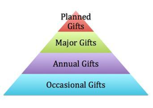 Donor Stewardship Pyramid