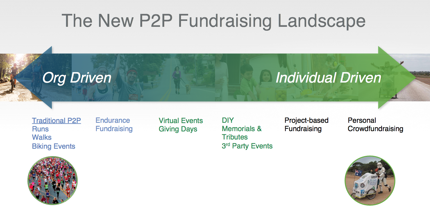 The changing landscape of P2P Fundraising