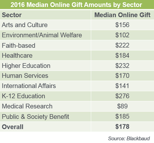Average Online Gift Size to Non Profits