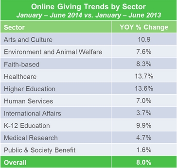 2014 Mid-Year Fundraising Trends