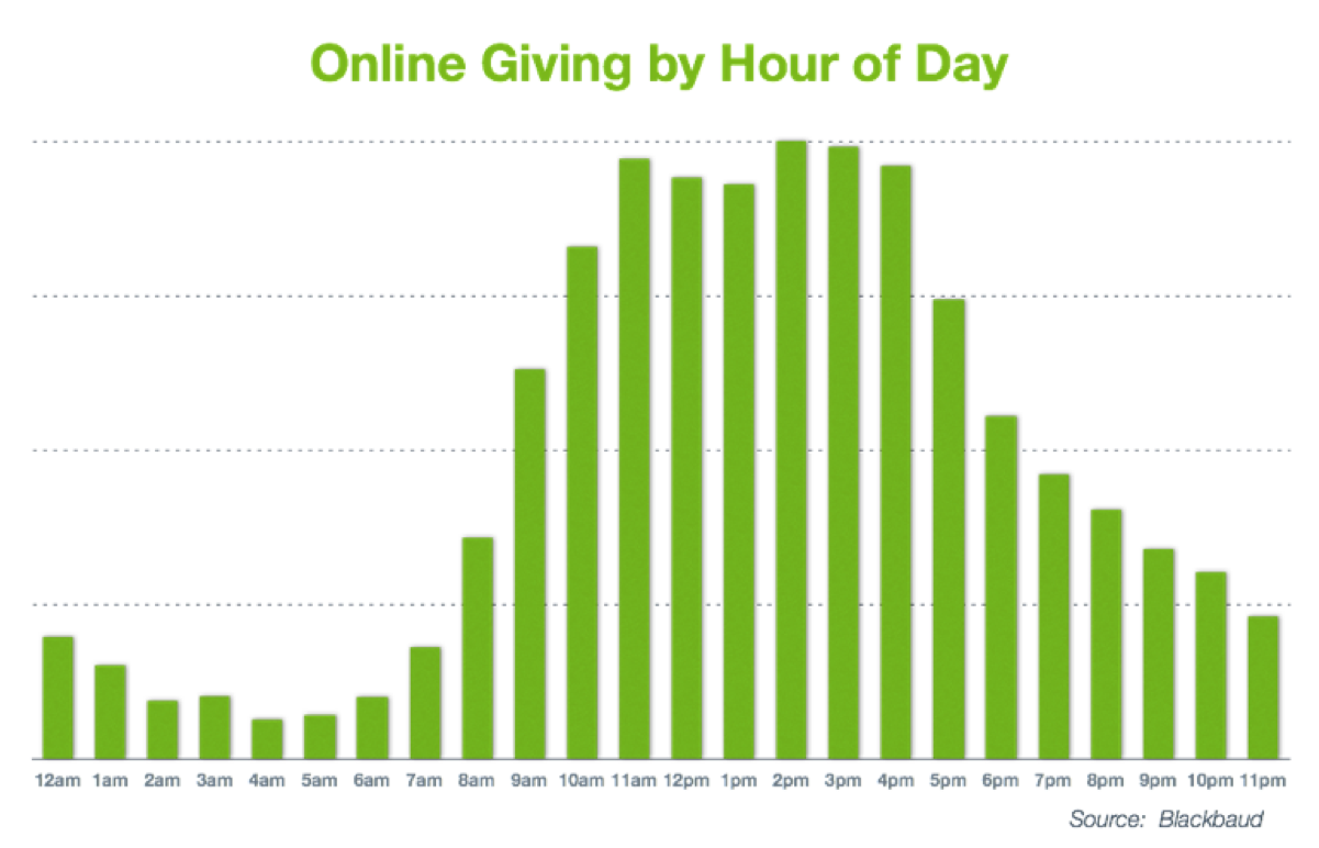 How Online Giving Performs by Hour of the Day