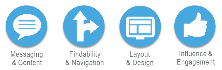 4 Icons for Messaging and Content, Findability and Navigation, Layout and Design and Influence and Engaement