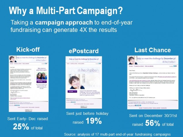 Multi-message campaigns increase results