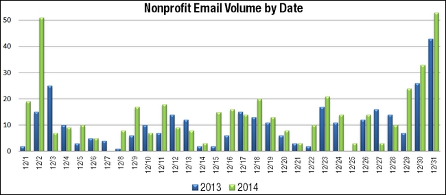 Email Volume by Day