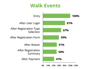 Walk Registration Benchmark Funnel