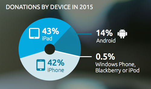 Graphic: Mobile devices used for online donations in 2015