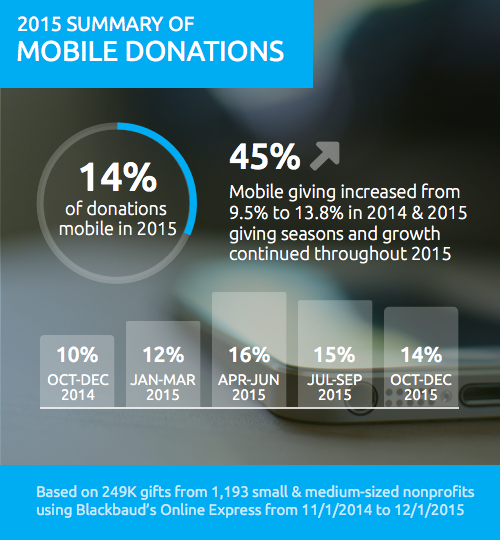 Graphic: Summary of mobile donation stats for 2015