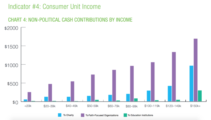 Charitable giving averages by consumer unit income