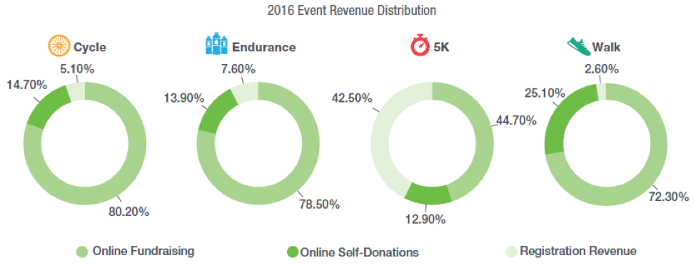 P2P Registration Data from the 2016 P2P Fundraising Benchmark