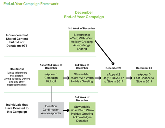 End of Year Campaign Framework