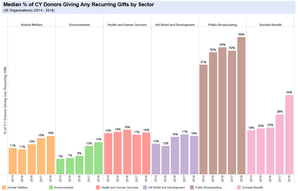 DonorCentrics Benchmark Recurring Giving