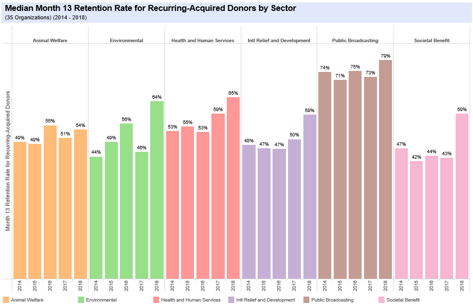 DonorCentrics Benchmark recurring donor retention