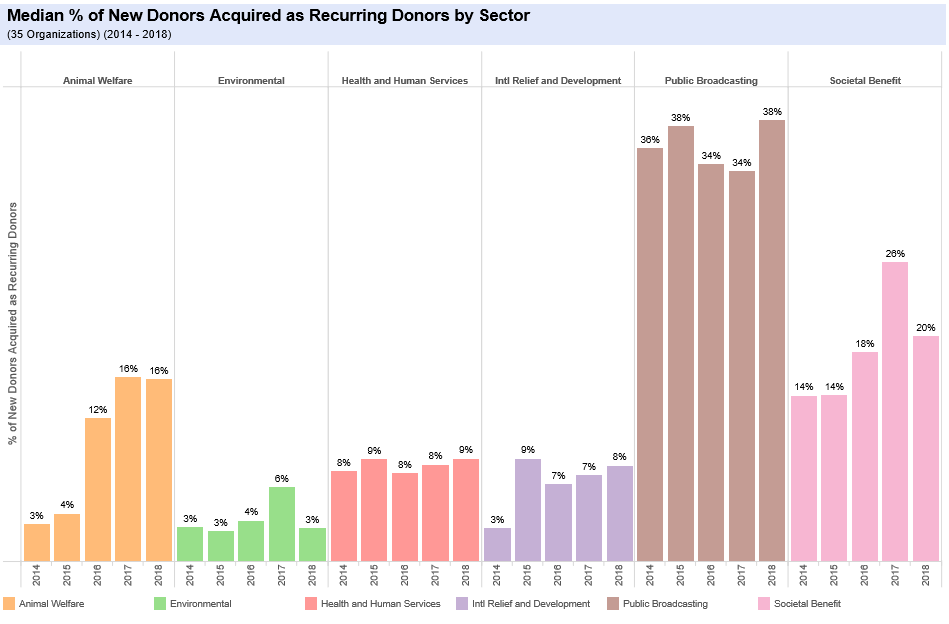 DonorCentrics Benchmark Report median new recurring donors