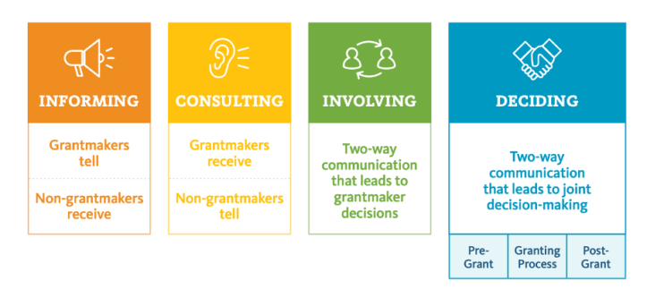 Graphic from Cynthia Gibson’s “Participatory Grantmaking: Has its Time Come?” published by the Ford Foundation